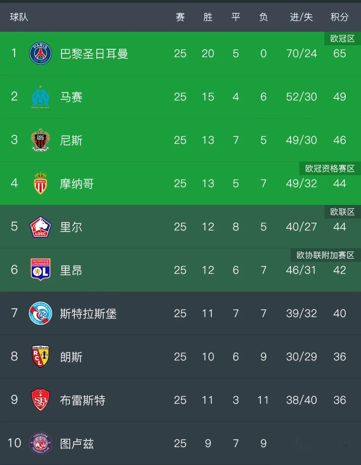 关于巴黎圣日耳曼客场大胜,继续领跑联赛积分榜的信息 关于巴黎圣日耳曼客场大胜,继续领跑联赛积分榜的信息