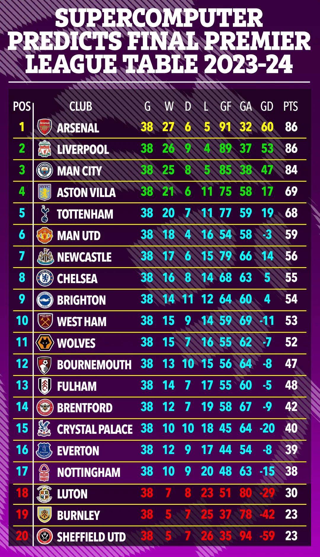 -梅西在英超中逆转掘金，排名变化