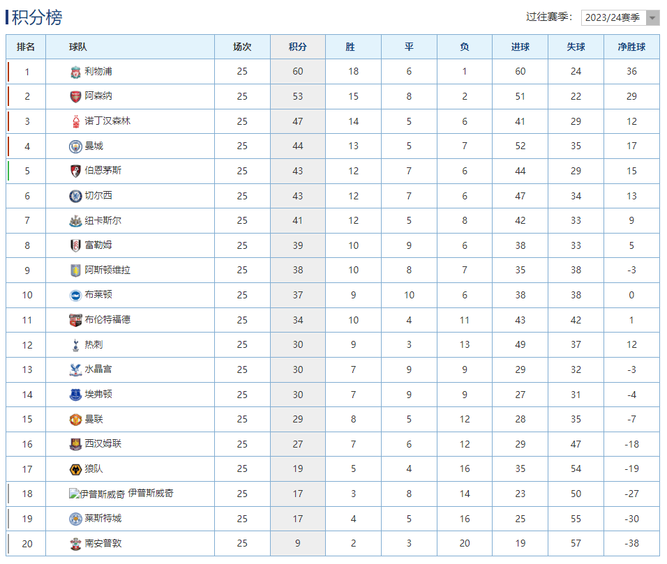 关于利物浦2-0击败狼队,继续领跑英超积分榜的信息 关于利物浦2-0击败狼队,继续领跑英超积分榜的信息
